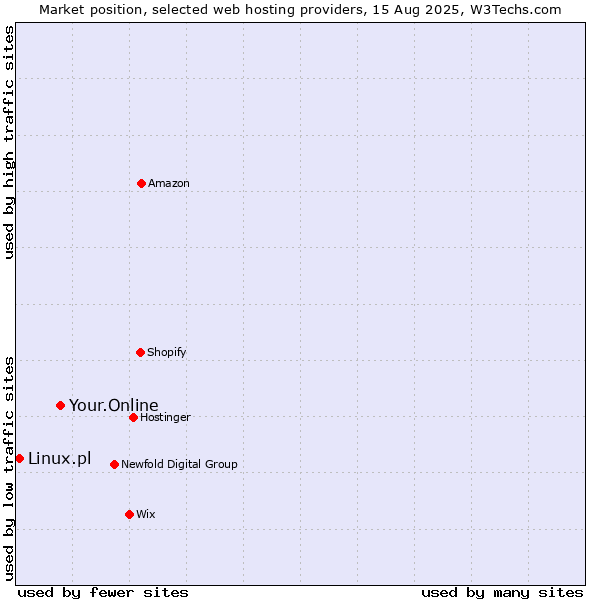 Market position of Your.Online vs. Linux.pl