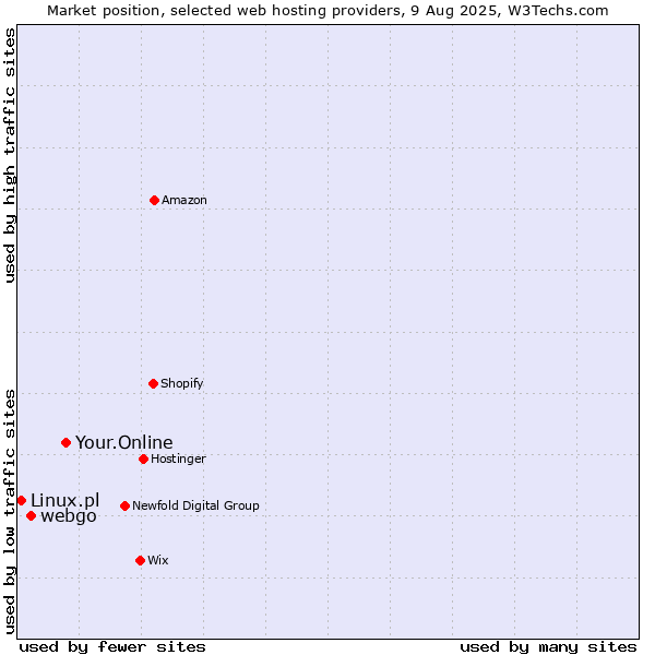 Market position of Your.Online vs. webgo vs. Linux.pl