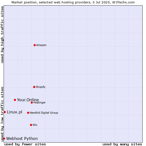 Market position of Your.Online vs. Linux.pl vs. Webhost Python