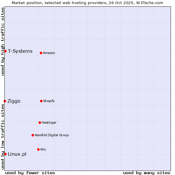 Market position of Linux.pl vs. T-Systems vs. Ziggo