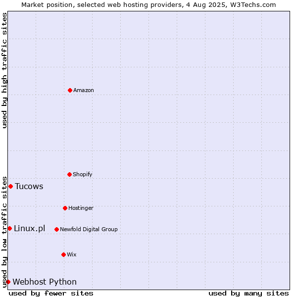Market position of Tucows vs. Linux.pl vs. Webhost Python