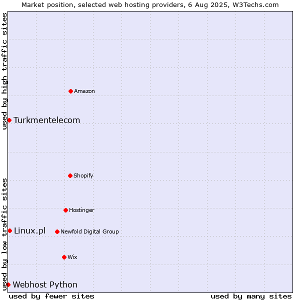 Market position of Linux.pl vs. Turkmentelecom vs. Webhost Python
