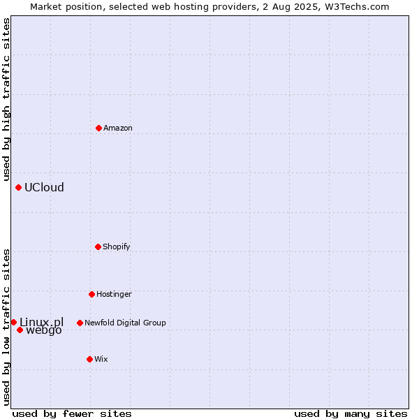 Market position of webgo vs. UCloud vs. Linux.pl