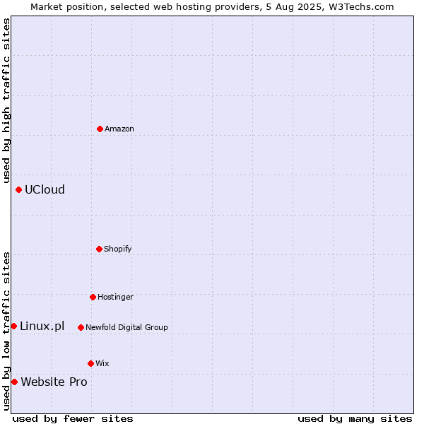 Market position of UCloud vs. Website Pro vs. Linux.pl