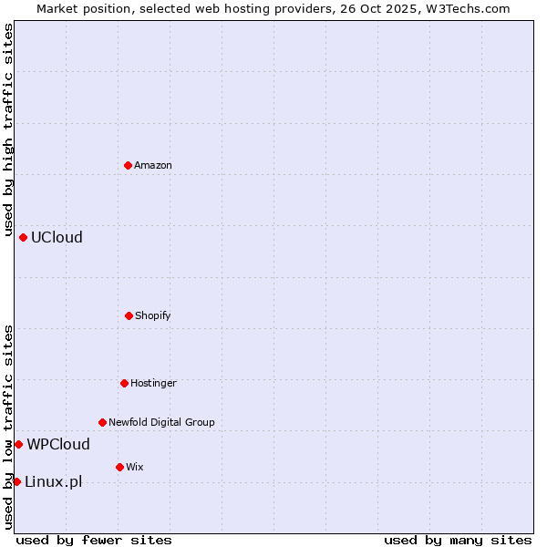 Market position of UCloud vs. WPCloud vs. Linux.pl