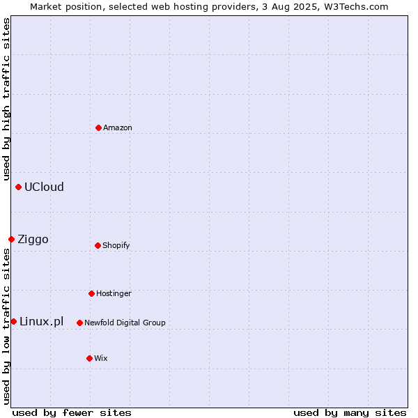 Market position of UCloud vs. Linux.pl vs. Ziggo