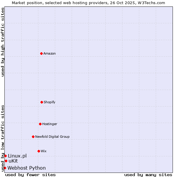 Market position of uKit vs. Linux.pl vs. Webhost Python