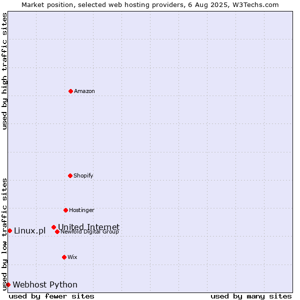 Market position of United Internet vs. Linux.pl vs. Webhost Python