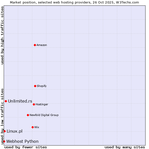 Market position of Unlimited.rs vs. Linux.pl vs. Webhost Python