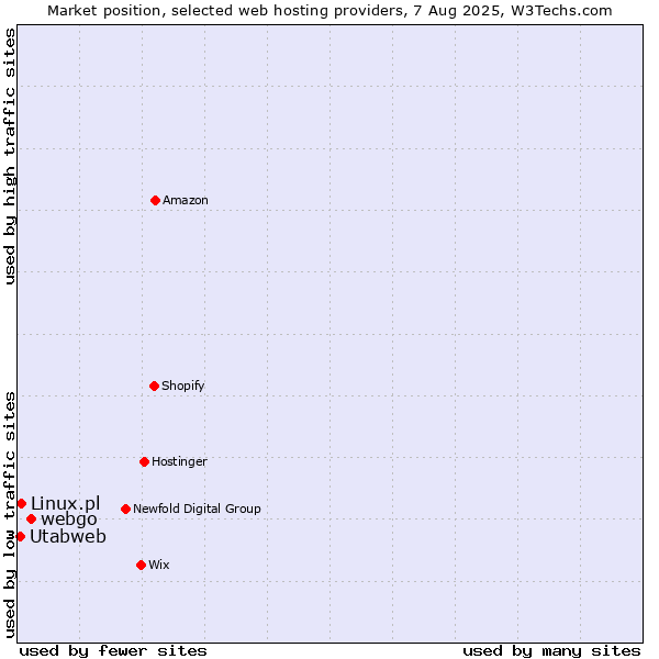 Market position of webgo vs. Linux.pl vs. Utabweb