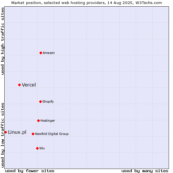 Market position of Vercel vs. Linux.pl