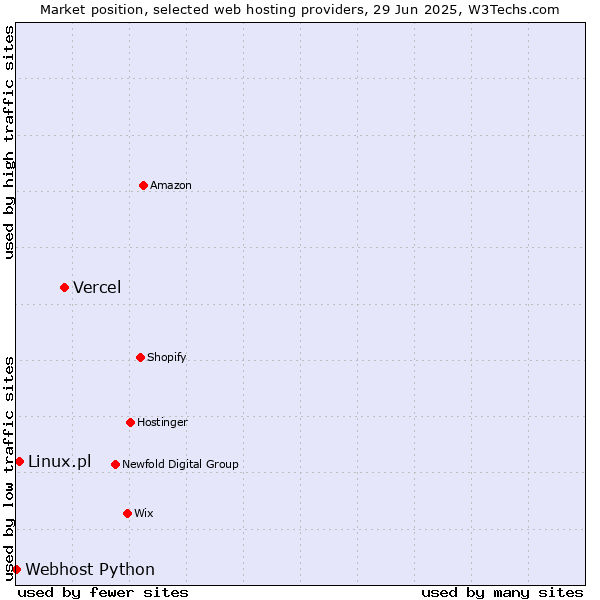 Market position of Vercel vs. Linux.pl vs. Webhost Python