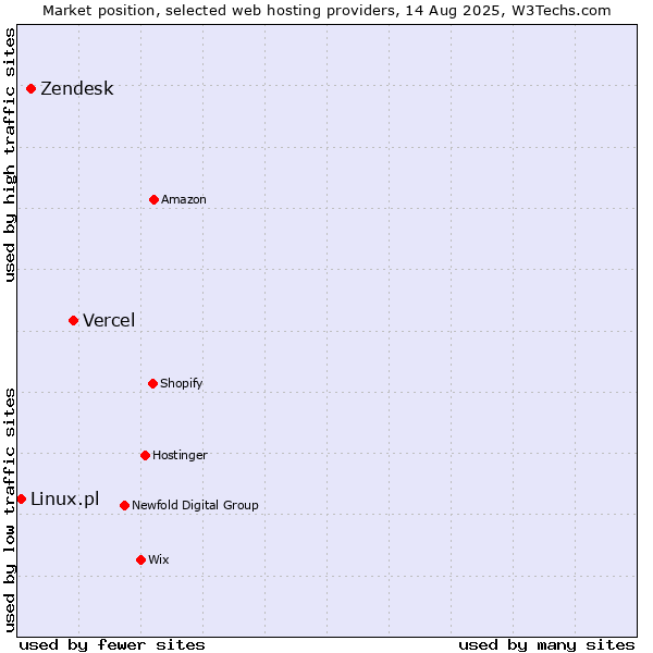 Market position of Vercel vs. Zendesk vs. Linux.pl