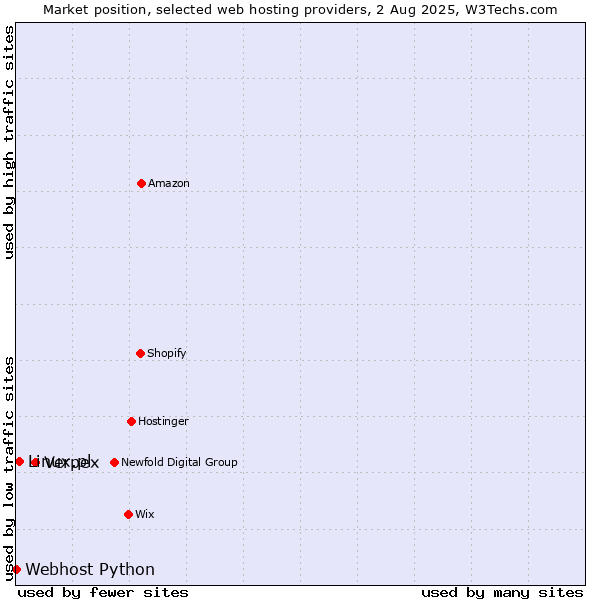 Market position of Verpex vs. Linux.pl vs. Webhost Python
