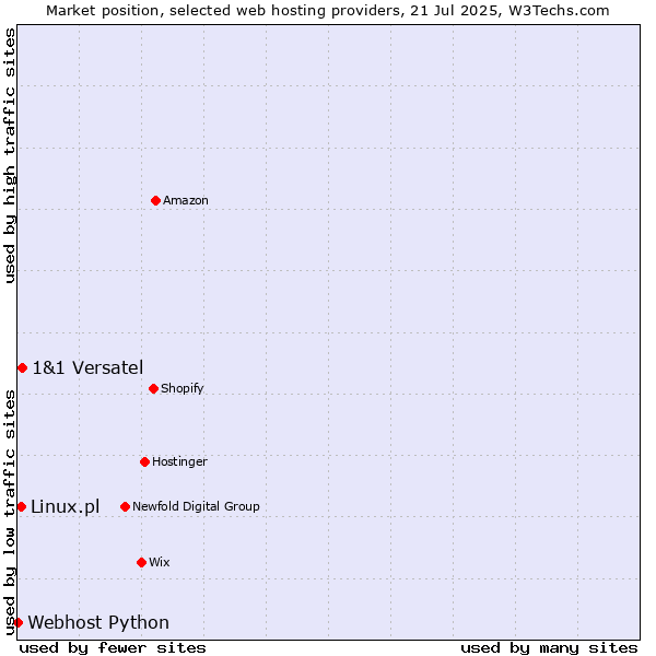 Market position of 1&1 Versatel vs. Linux.pl vs. Webhost Python