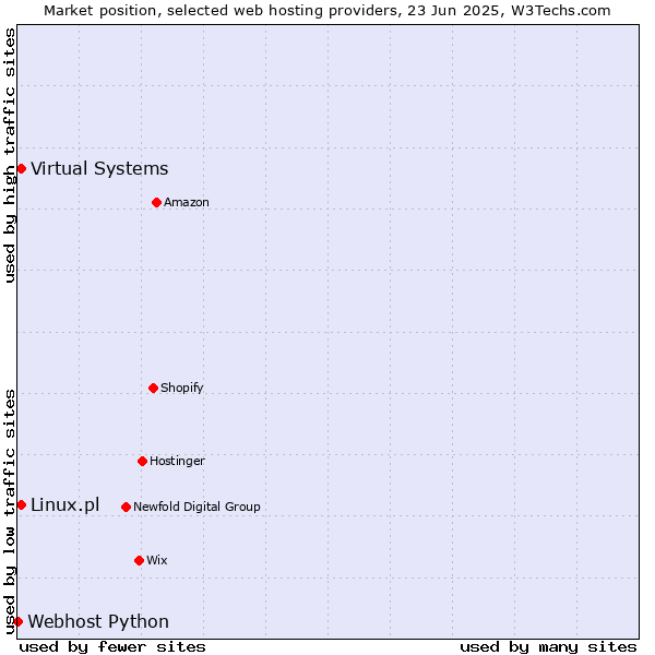 Market position of Virtual Systems vs. Linux.pl vs. Webhost Python