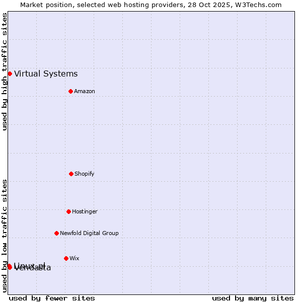 Market position of Vendasta vs. Virtual Systems vs. Linux.pl