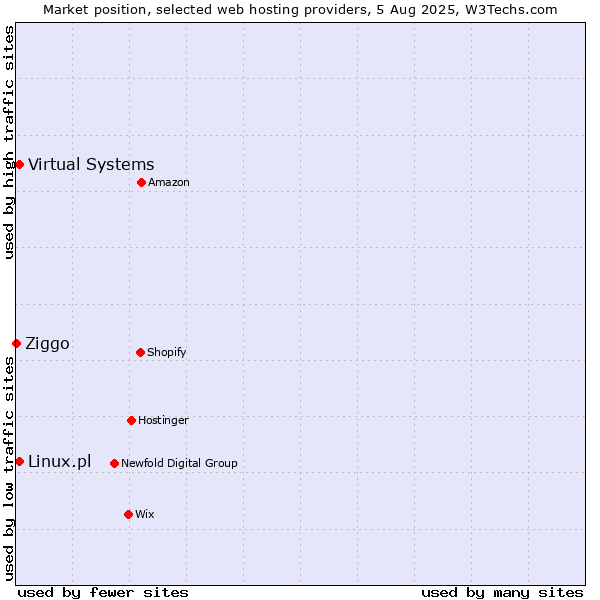 Market position of Virtual Systems vs. Linux.pl vs. Ziggo