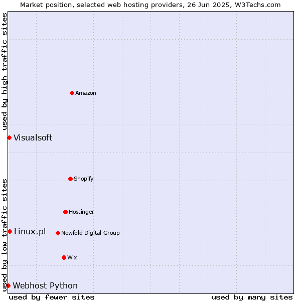 Market position of Linux.pl vs. Visualsoft vs. Webhost Python