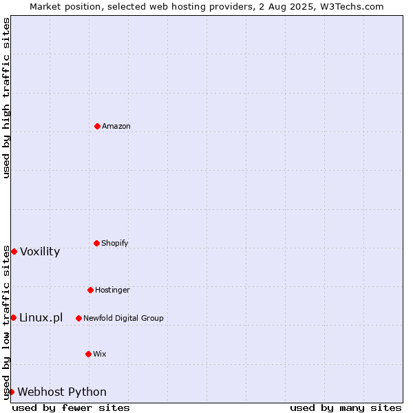 Market position of Voxility vs. Linux.pl vs. Webhost Python