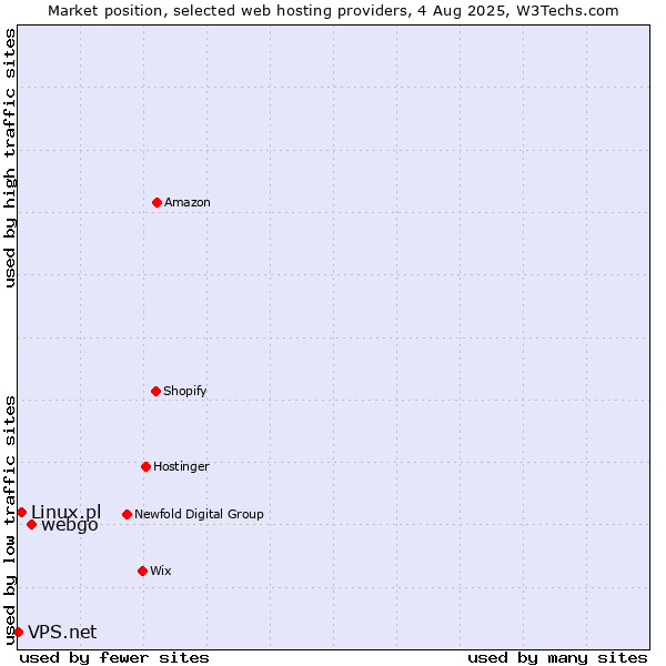 Market position of webgo vs. Linux.pl vs. VPS.net
