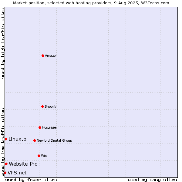 Market position of Website Pro vs. Linux.pl vs. VPS.net