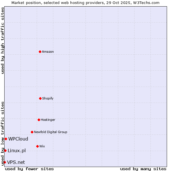 Market position of WPCloud vs. Linux.pl vs. VPS.net