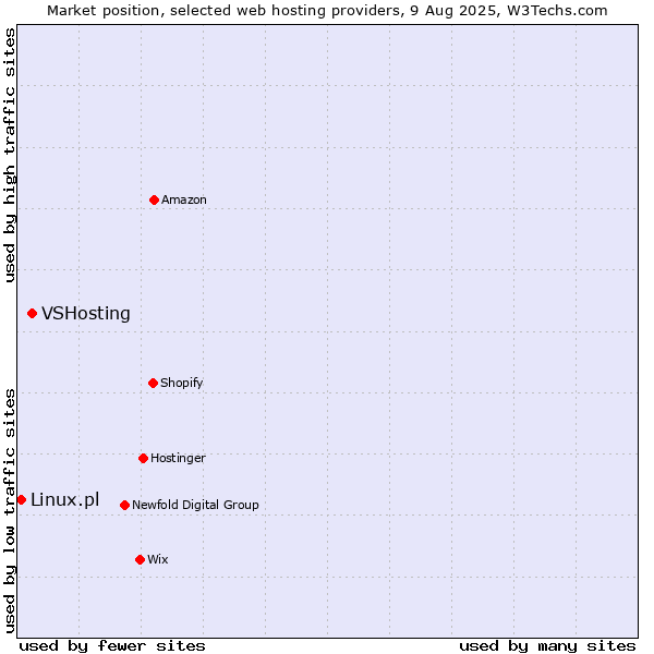 Market position of VSHosting vs. Linux.pl