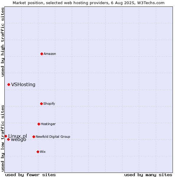 Market position of VSHosting vs. webgo vs. Linux.pl