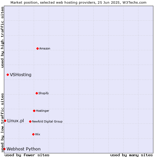 Market position of VSHosting vs. Linux.pl vs. Webhost Python