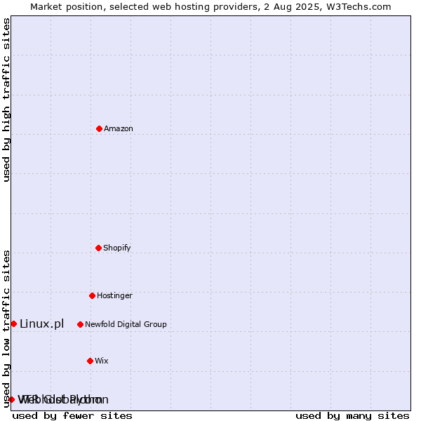 Market position of Linux.pl vs. Webhost Python vs. VTR Globalcom