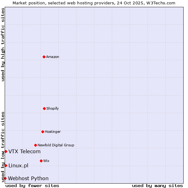 Market position of Linux.pl vs. VTX Telecom vs. Webhost Python