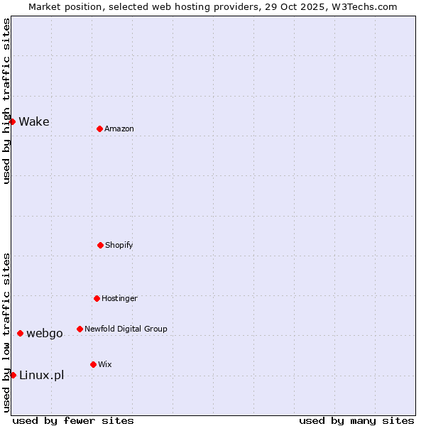 Market position of webgo vs. Linux.pl vs. Wake