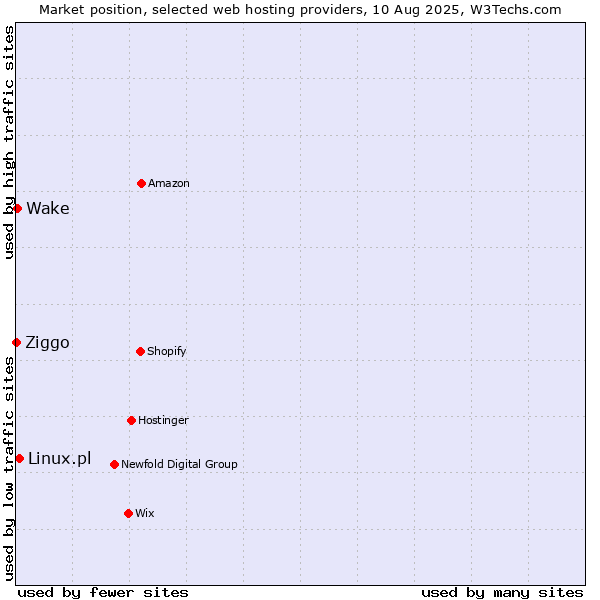 Market position of Linux.pl vs. Wake vs. Ziggo