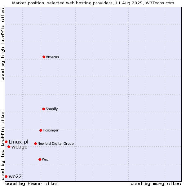 Market position of webgo vs. we22 vs. Linux.pl