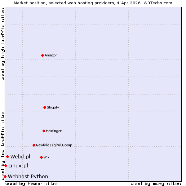Market position of Webd.pl vs. Linux.pl vs. Webhost Python
