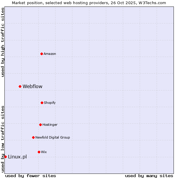 Market position of Webflow vs. Linux.pl