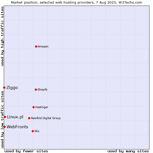 Market position of Linux.pl vs. WebFronts vs. Ziggo