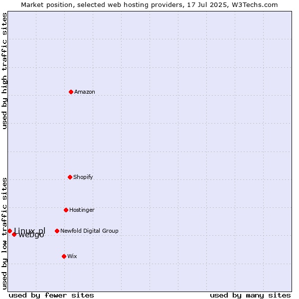 Market position of webgo vs. Linux.pl