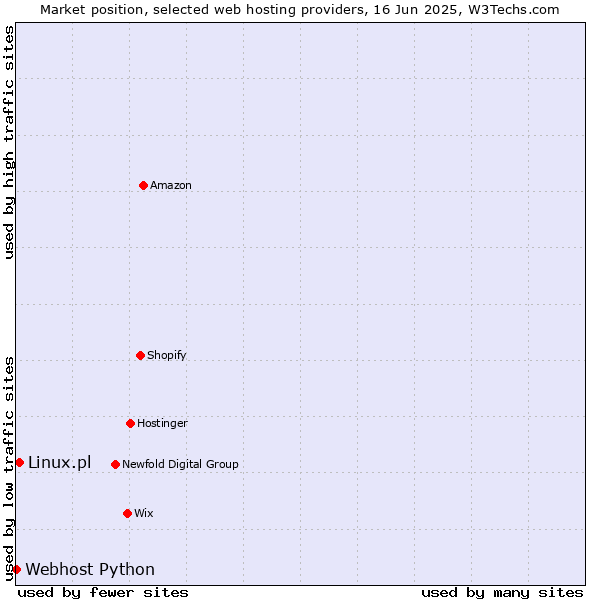 Market position of Linux.pl vs. Webhost Python