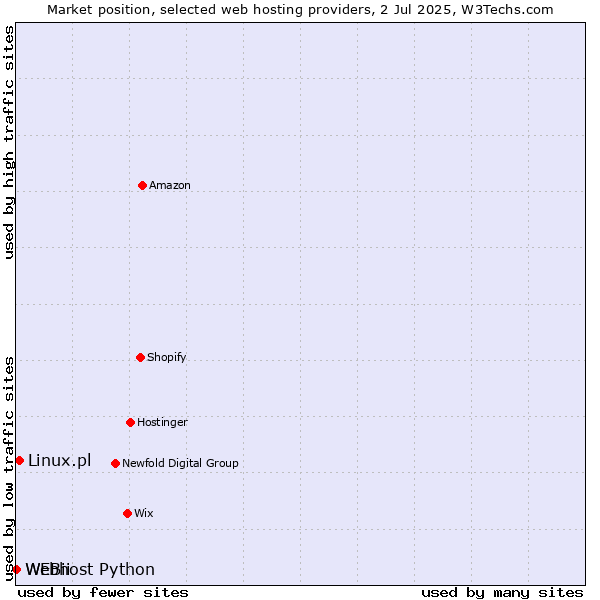 Market position of Linux.pl vs. Webhost Python vs. WEBii