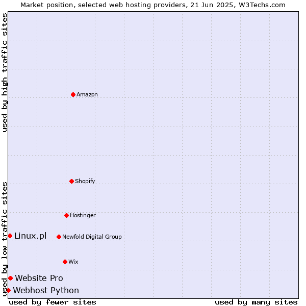 Market position of Website Pro vs. Linux.pl vs. Webhost Python