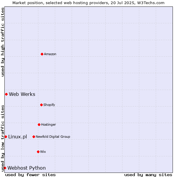 Market position of Web Werks vs. Linux.pl vs. Webhost Python
