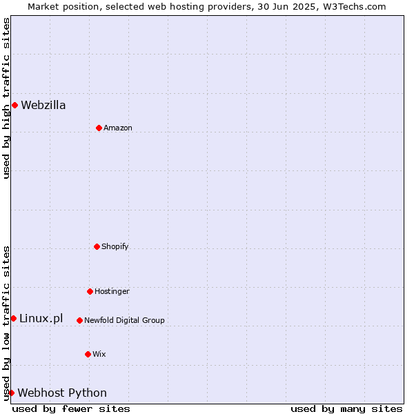 Market position of Webzilla vs. Linux.pl vs. Webhost Python