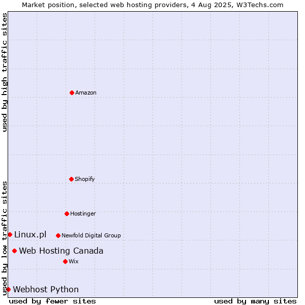 Market position of Web Hosting Canada vs. Linux.pl vs. Webhost Python