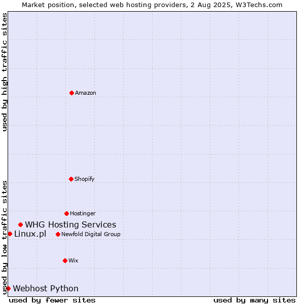 Market position of WHG Hosting Services vs. Linux.pl vs. Webhost Python