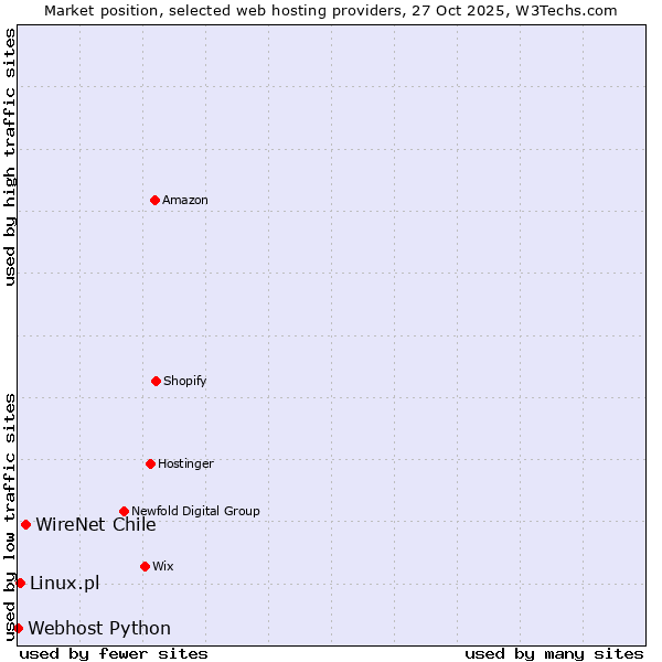 Market position of WireNet Chile vs. Linux.pl vs. Webhost Python