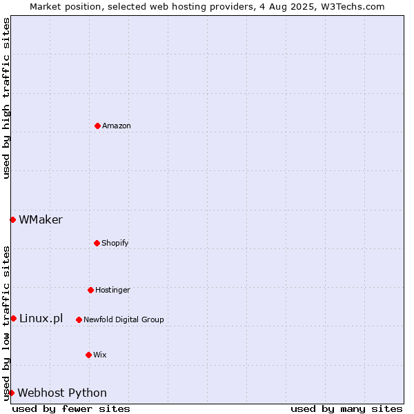 Market position of Linux.pl vs. WMaker vs. Webhost Python