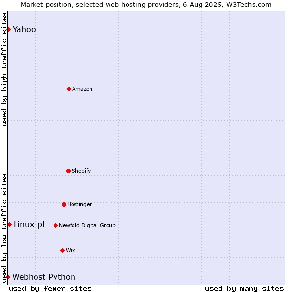 Market position of Linux.pl vs. Yahoo vs. Webhost Python