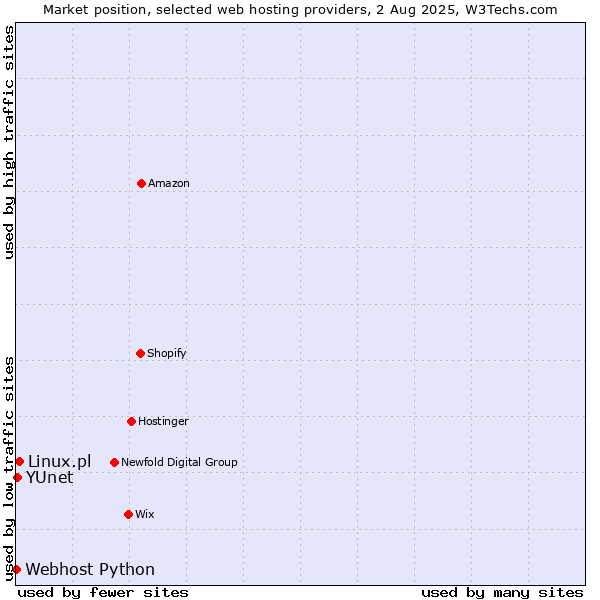 Market position of Linux.pl vs. YUnet vs. Webhost Python